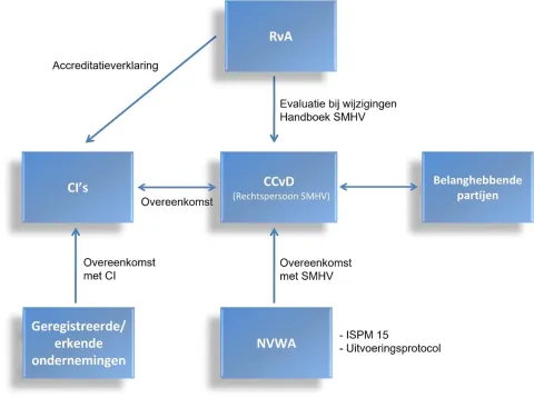 organisatie organigram